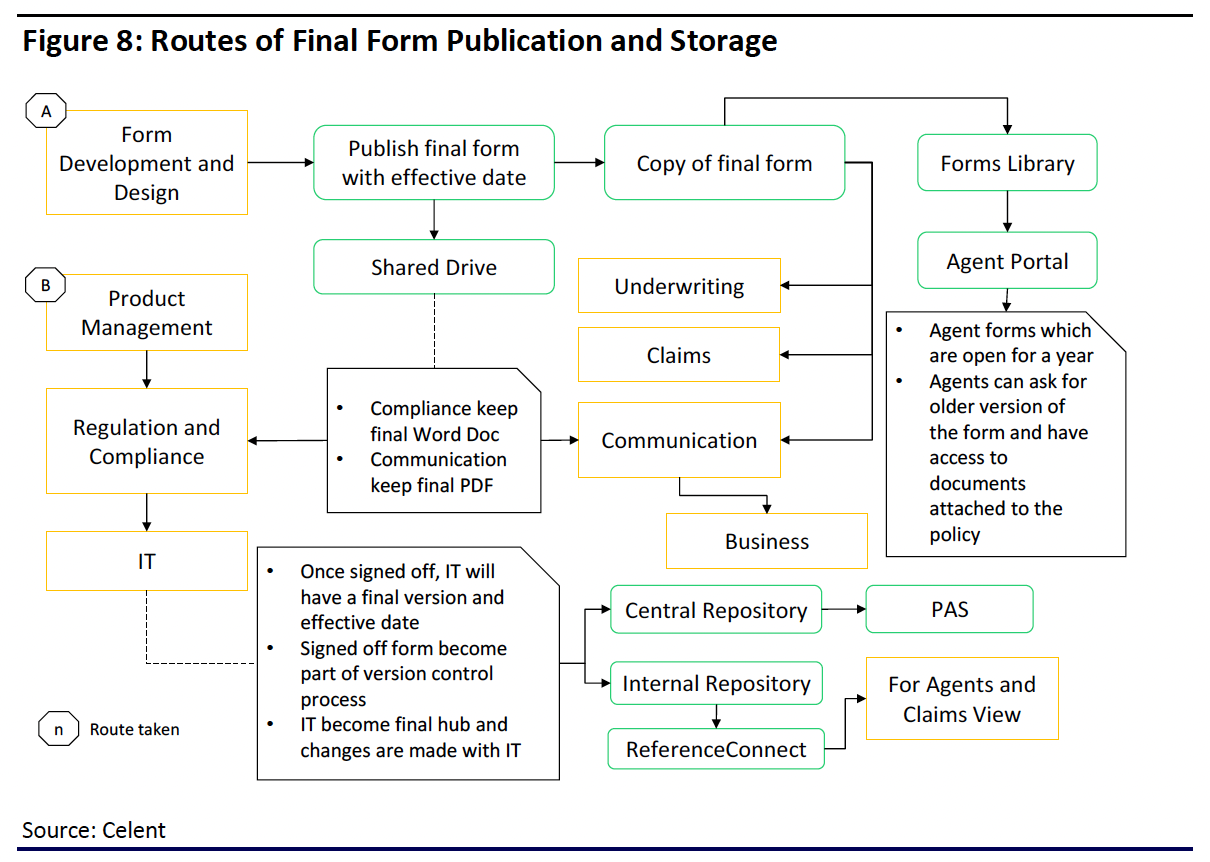 insurance forms management